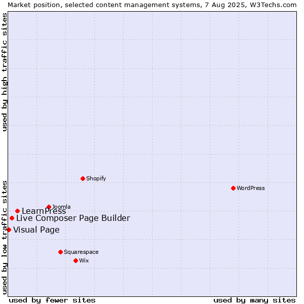 Market position of LearnPress vs. Live Composer Page Builder vs. Visual Page