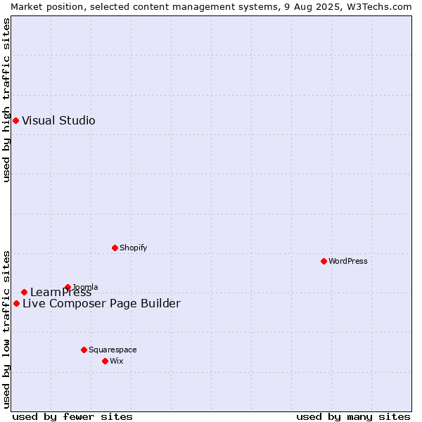 Market position of LearnPress vs. Live Composer Page Builder vs. Visual Studio