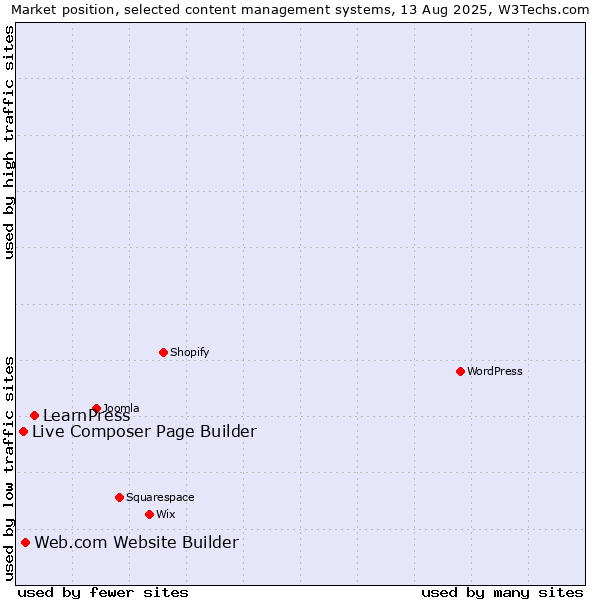 Market position of LearnPress vs. Web.com Website Builder vs. Live Composer Page Builder