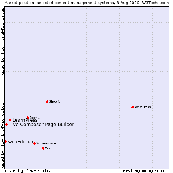 Market position of LearnPress vs. Live Composer Page Builder vs. webEdition