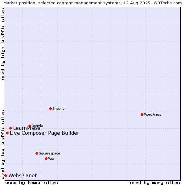 Market position of LearnPress vs. Live Composer Page Builder vs. WebsPlanet