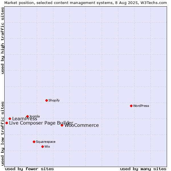 Market position of WooCommerce vs. LearnPress vs. Live Composer Page Builder