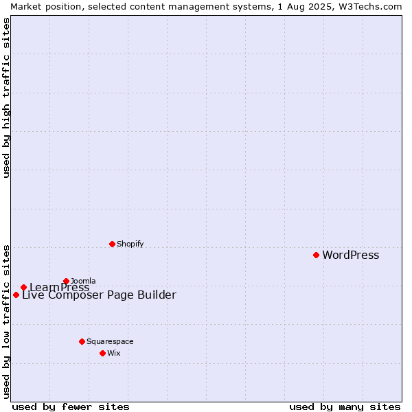 Market position of WordPress vs. LearnPress vs. Live Composer Page Builder
