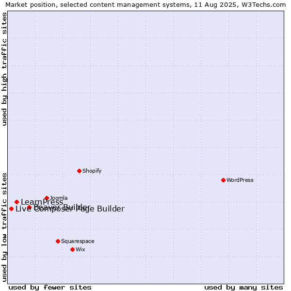 Market position of Beaver Builder vs. LearnPress vs. Live Composer Page Builder