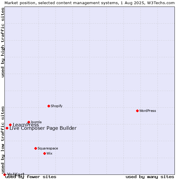 Market position of LearnPress vs. Live Composer Page Builder vs. Yo!Kart