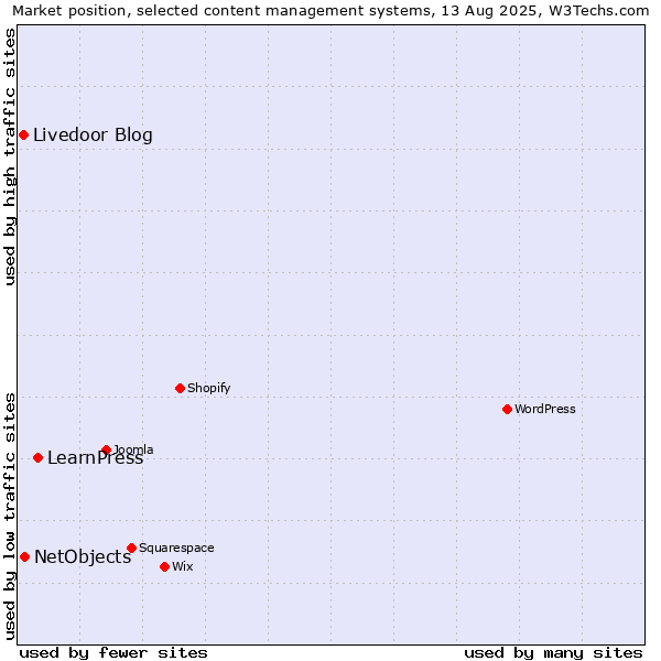Market position of LearnPress vs. NetObjects vs. Livedoor Blog