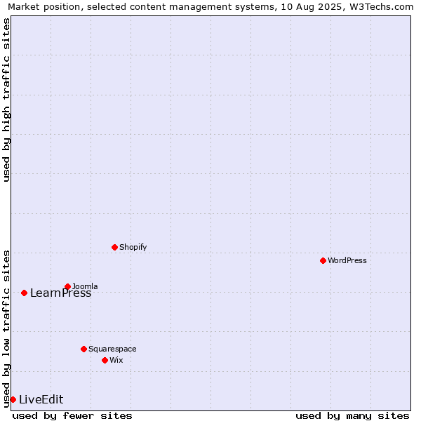 Market position of LearnPress vs. LiveEdit