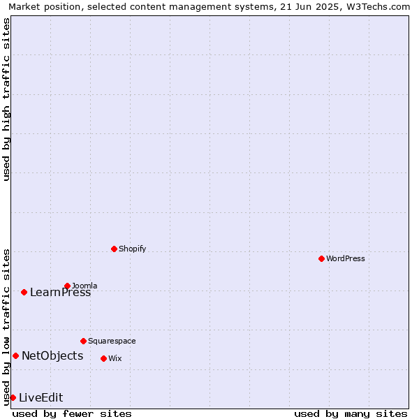 Market position of LearnPress vs. NetObjects vs. LiveEdit