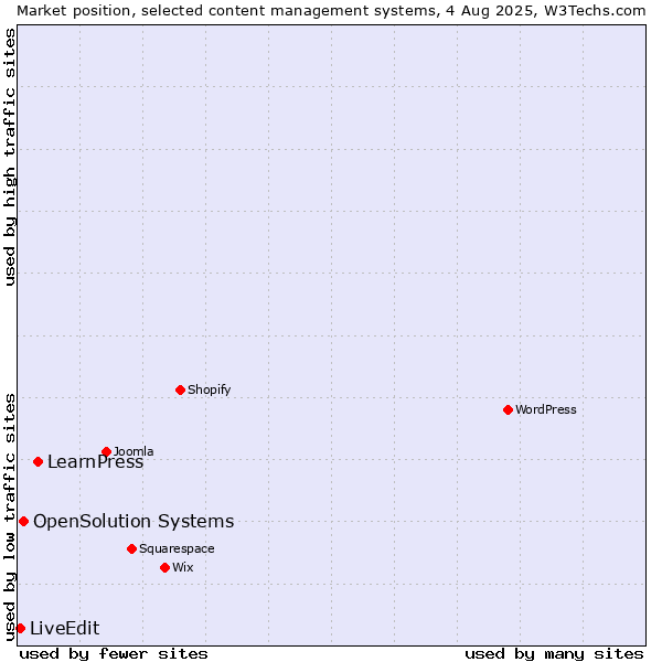 Market position of LearnPress vs. OpenSolution Systems vs. LiveEdit