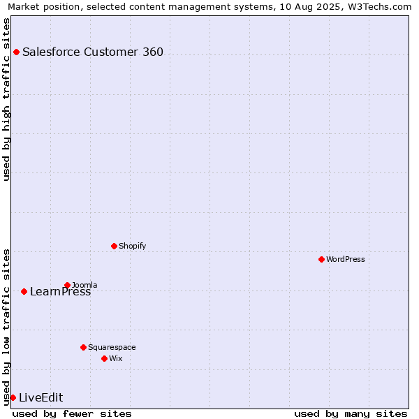 Market position of LearnPress vs. Salesforce Customer 360 vs. LiveEdit