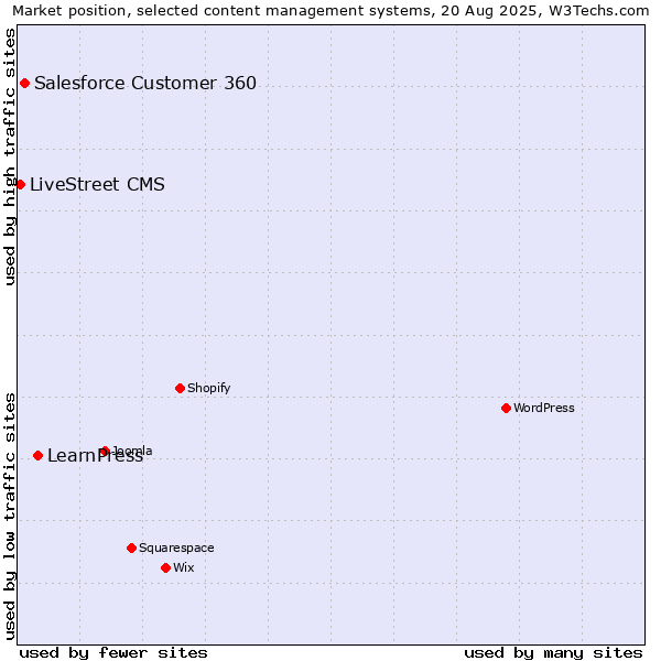 Market position of LearnPress vs. Salesforce Customer 360 vs. LiveStreet CMS