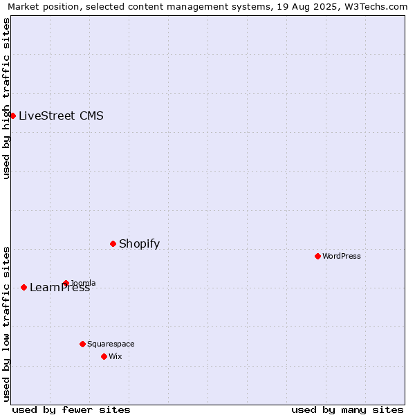 Market position of Shopify vs. LearnPress vs. LiveStreet CMS