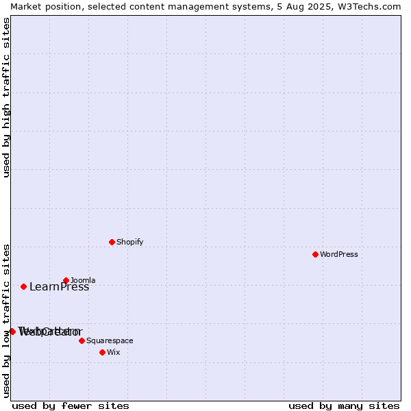 Market position of LearnPress vs. WebCreator vs. Textpattern