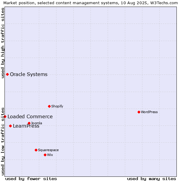 Market position of LearnPress vs. Oracle Systems vs. Loaded Commerce