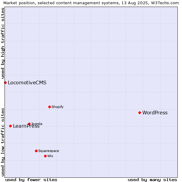 Market position of WordPress vs. LearnPress vs. LocomotiveCMS