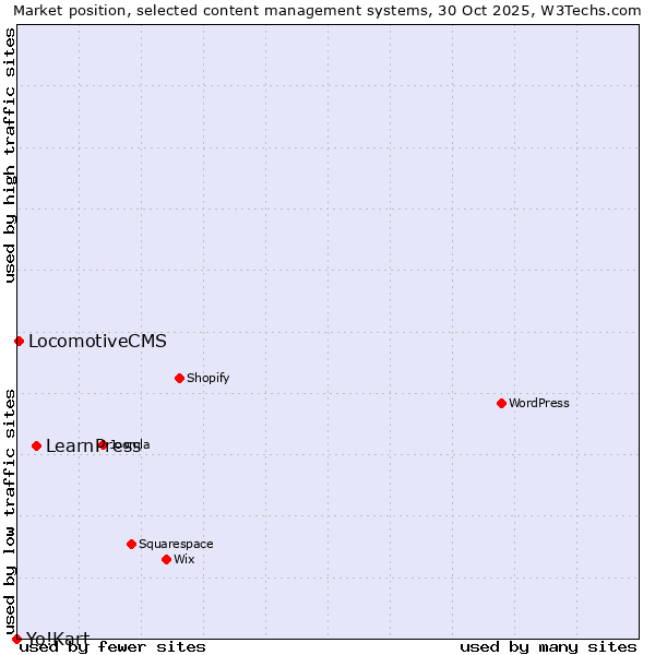 Market position of LearnPress vs. LocomotiveCMS vs. Yo!Kart