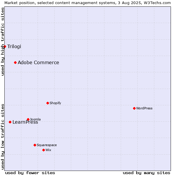 Market position of Adobe Commerce vs. LearnPress vs. Trilogi