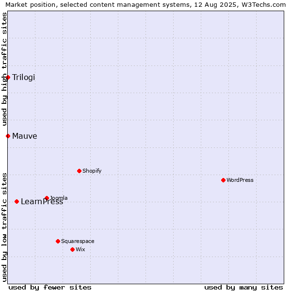 Market position of LearnPress vs. Trilogi vs. Mauve