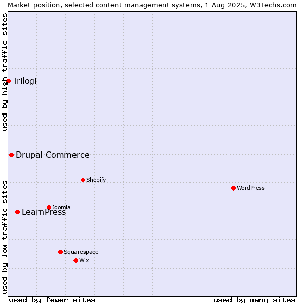 Market position of LearnPress vs. Drupal Commerce vs. Trilogi