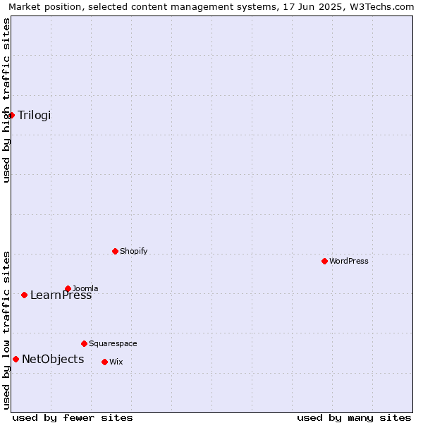Market position of LearnPress vs. NetObjects vs. Trilogi