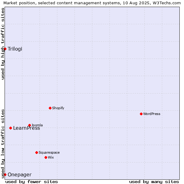 Market position of LearnPress vs. Trilogi vs. Onepager
