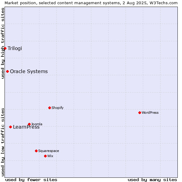 Market position of LearnPress vs. Oracle Systems vs. Trilogi
