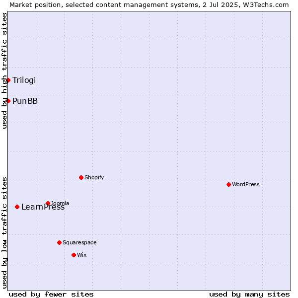 Market position of LearnPress vs. PunBB vs. Trilogi