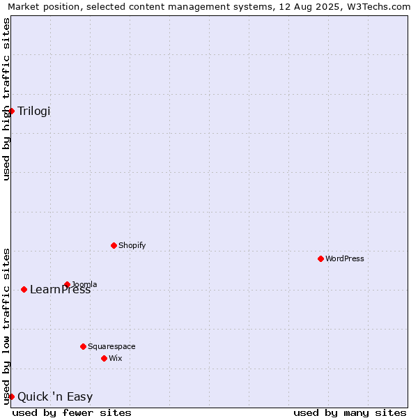 Market position of LearnPress vs. Trilogi vs. Quick 'n Easy