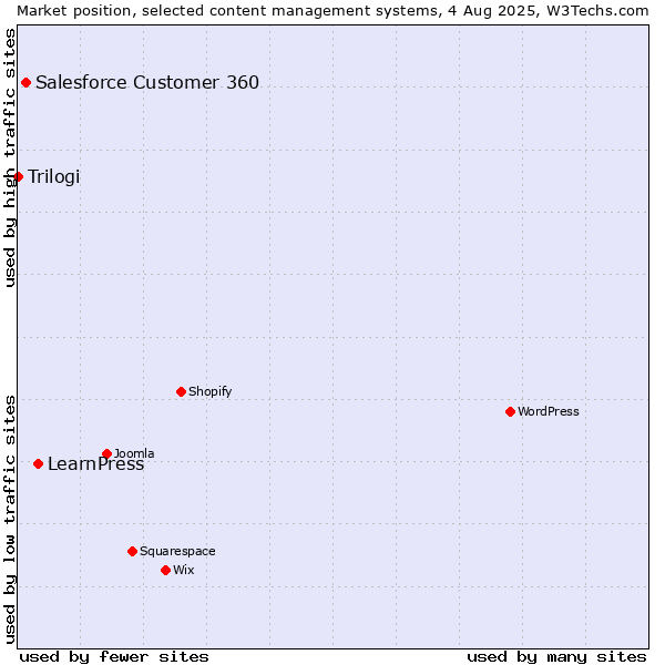 Market position of LearnPress vs. Salesforce Customer 360 vs. Trilogi