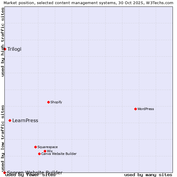 Market position of LearnPress vs. Trilogi vs. Sapren Website Builder