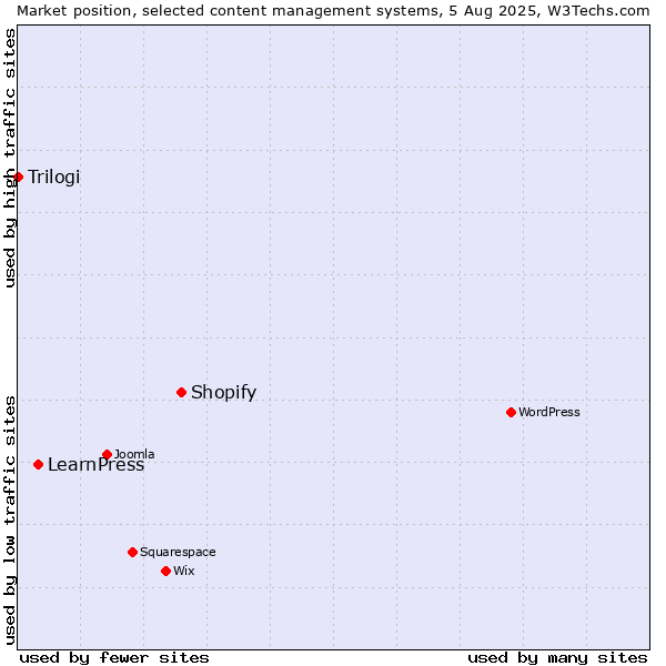 Market position of Shopify vs. LearnPress vs. Trilogi