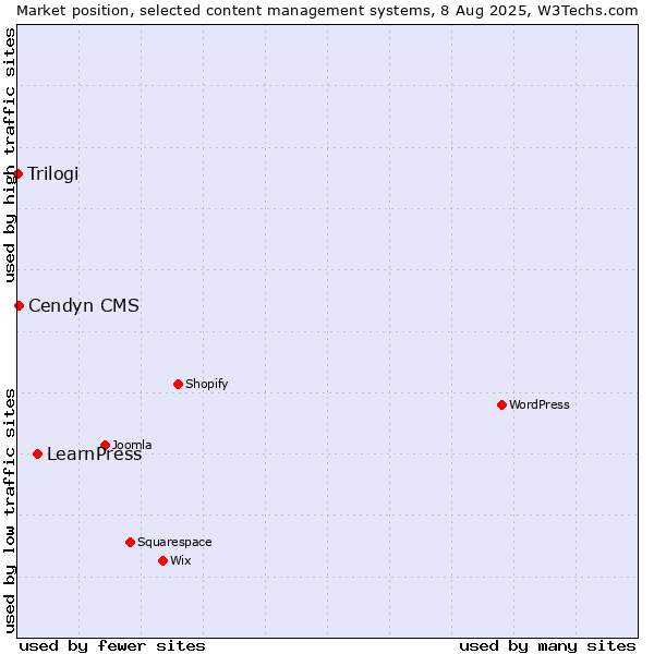 Market position of LearnPress vs. Cendyn CMS vs. Trilogi