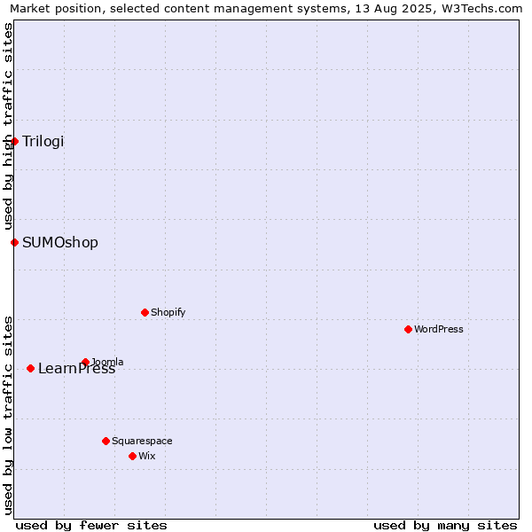 Market position of LearnPress vs. SUMOshop vs. Trilogi