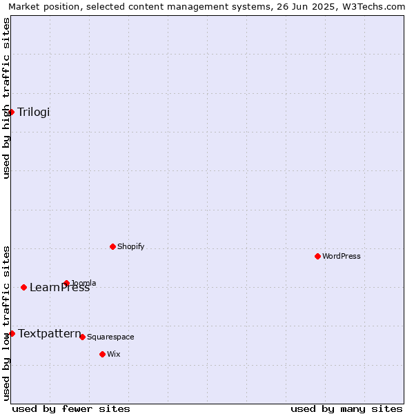 Market position of LearnPress vs. Textpattern vs. Trilogi