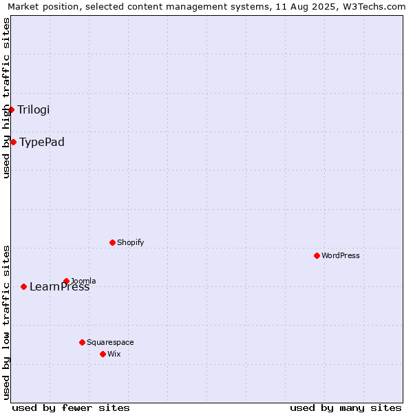Market position of LearnPress vs. TypePad vs. Trilogi