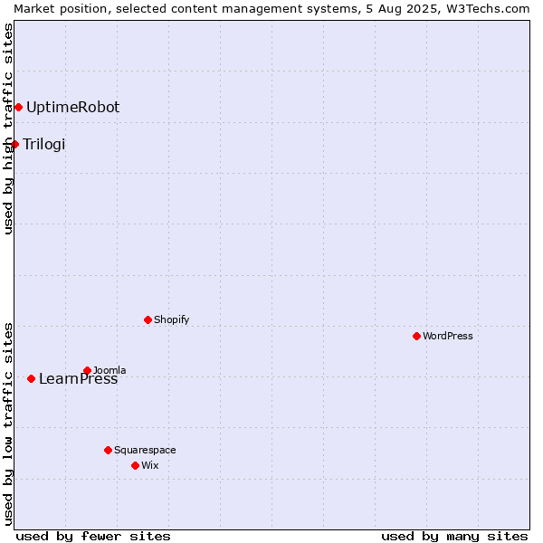 Market position of LearnPress vs. UptimeRobot vs. Trilogi