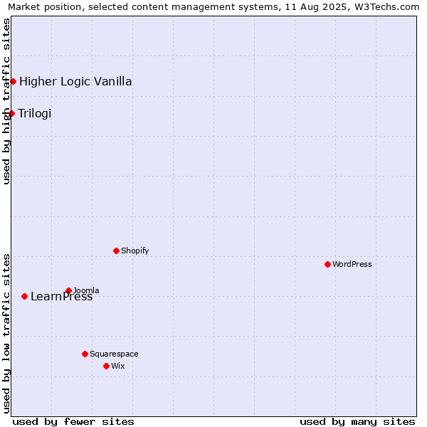 Market position of LearnPress vs. Higher Logic Vanilla vs. Trilogi