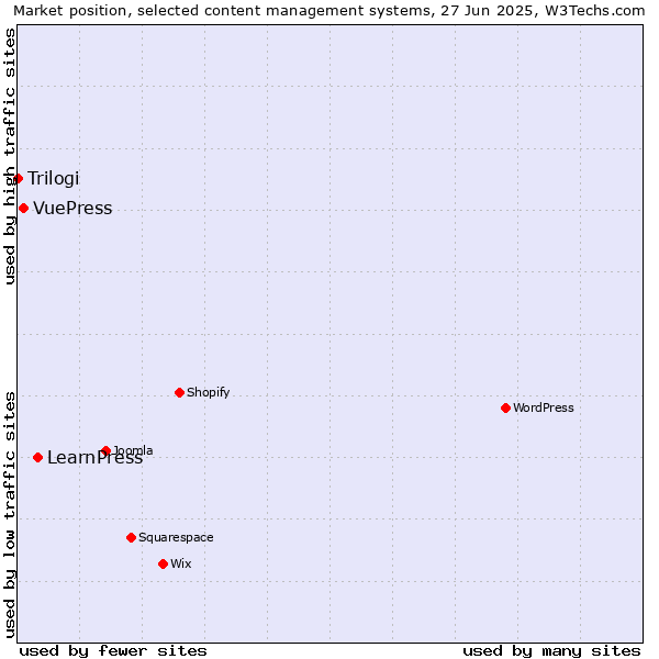Market position of LearnPress vs. VuePress vs. Trilogi