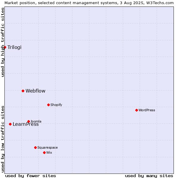 Market position of Webflow vs. LearnPress vs. Trilogi