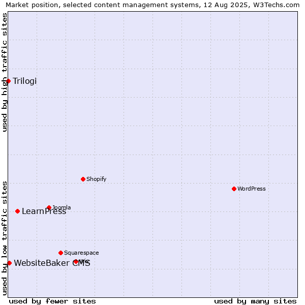 Market position of LearnPress vs. WebsiteBaker CMS vs. Trilogi