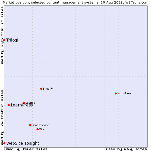 Market position of LearnPress vs. Trilogi vs. WebSite Tonight