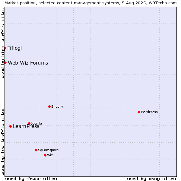 Market position of LearnPress vs. Web Wiz Forums vs. Trilogi