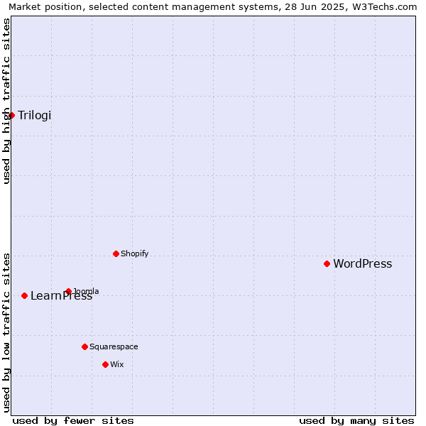 Market position of WordPress vs. LearnPress vs. Trilogi