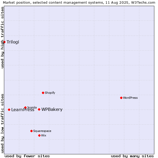 Market position of WPBakery vs. LearnPress vs. Trilogi