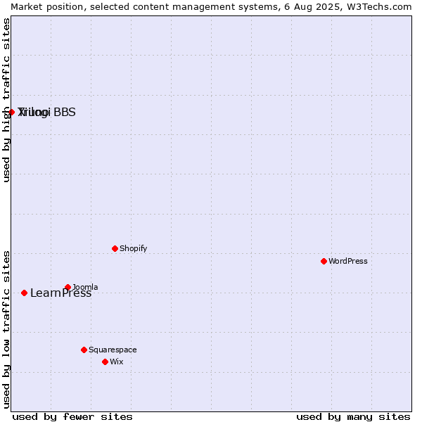 Market position of LearnPress vs. Trilogi vs. Xiuno BBS
