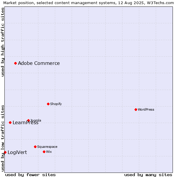 Market position of Adobe Commerce vs. LearnPress vs. LogiVert