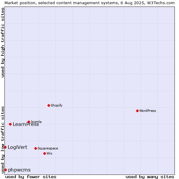 Market position of LearnPress vs. phpwcms vs. LogiVert
