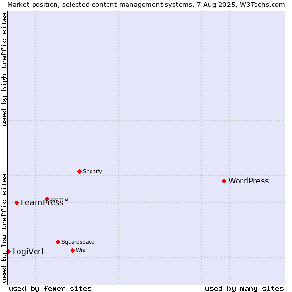 Market position of WordPress vs. LearnPress vs. LogiVert
