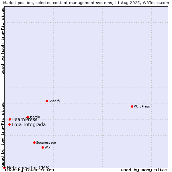Market position of LearnPress vs. Loja Integrada vs. Netgenerator CMS