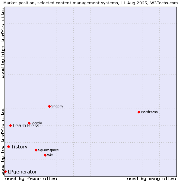 Market position of LearnPress vs. Tistory vs. LPgenerator